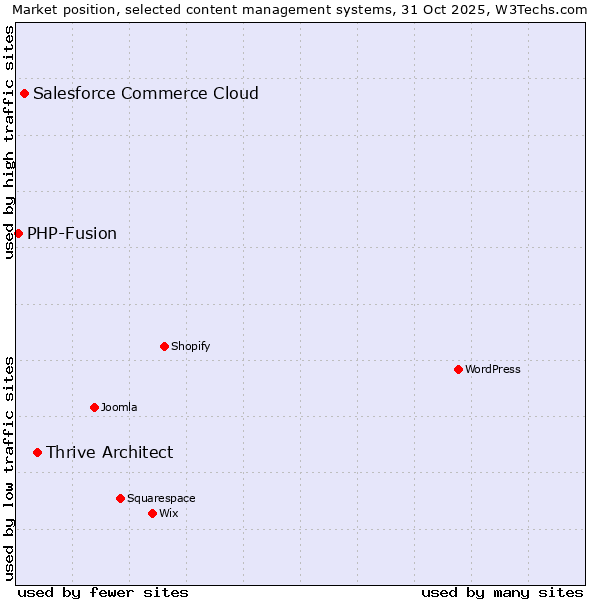 Market position of Thrive Architect vs. Salesforce Commerce Cloud vs. PHP-Fusion