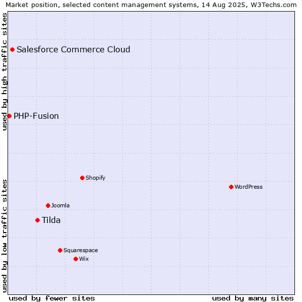 Market position of Tilda vs. Salesforce Commerce Cloud vs. PHP-Fusion