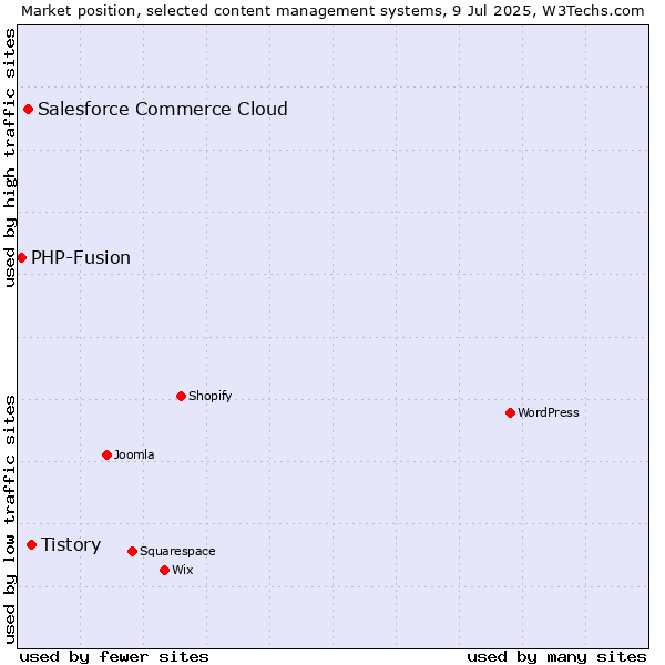 Market position of Tistory vs. Salesforce Commerce Cloud vs. PHP-Fusion