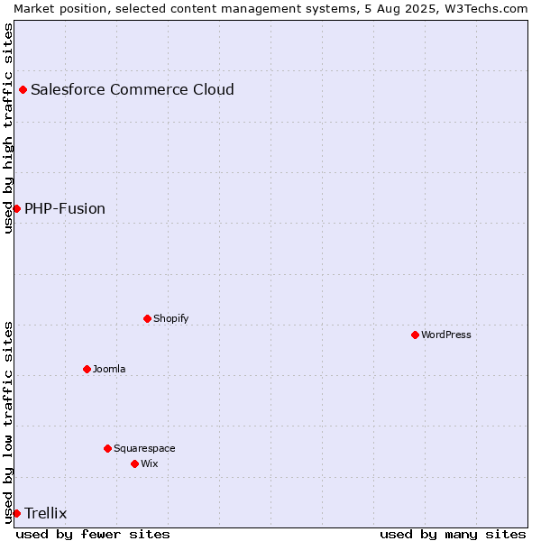 Market position of Salesforce Commerce Cloud vs. PHP-Fusion vs. Trellix