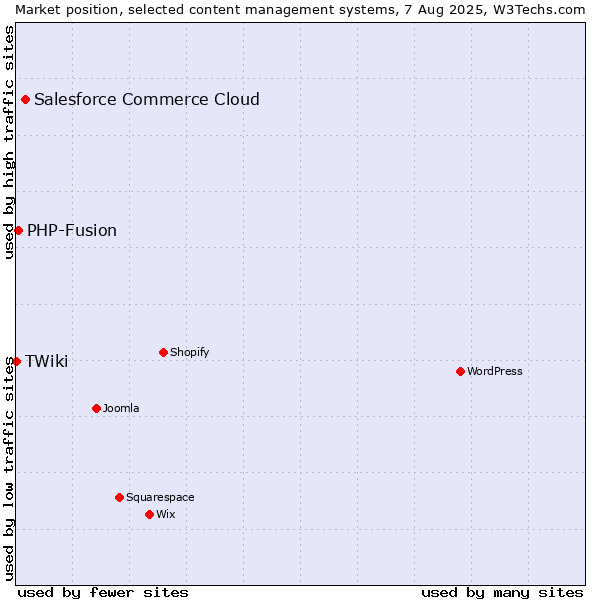Market position of Salesforce Commerce Cloud vs. PHP-Fusion vs. TWiki