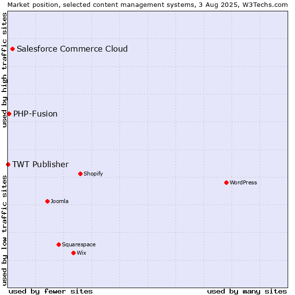 Market position of Salesforce Commerce Cloud vs. PHP-Fusion vs. TWT Publisher