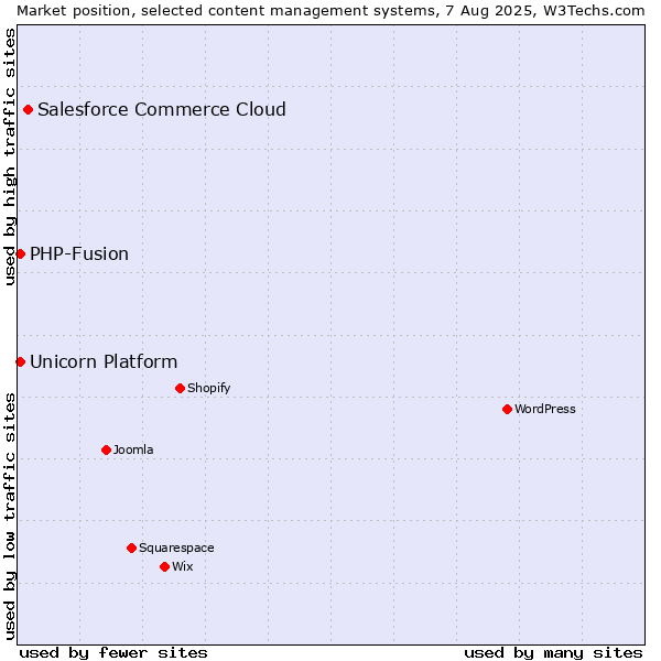 Market position of Salesforce Commerce Cloud vs. PHP-Fusion vs. Unicorn Platform
