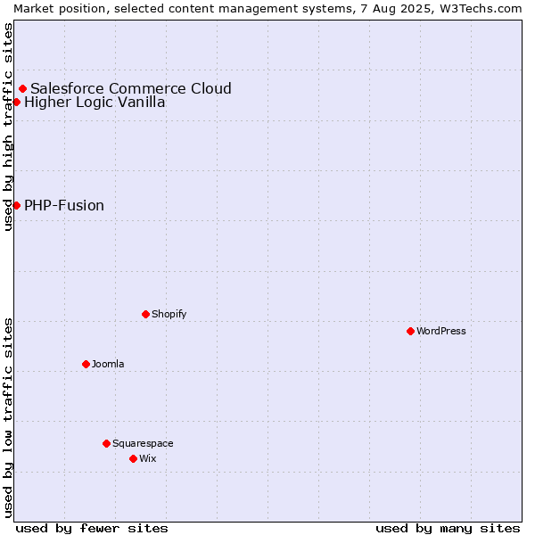 Market position of Salesforce Commerce Cloud vs. PHP-Fusion vs. Higher Logic Vanilla