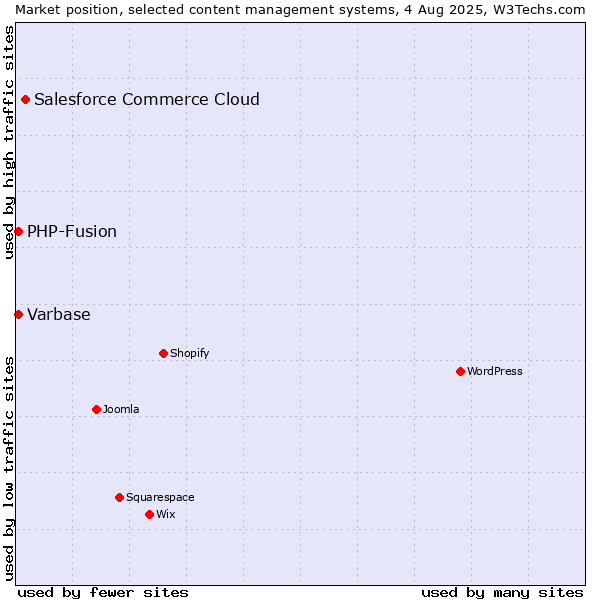 Market position of Salesforce Commerce Cloud vs. PHP-Fusion vs. Varbase