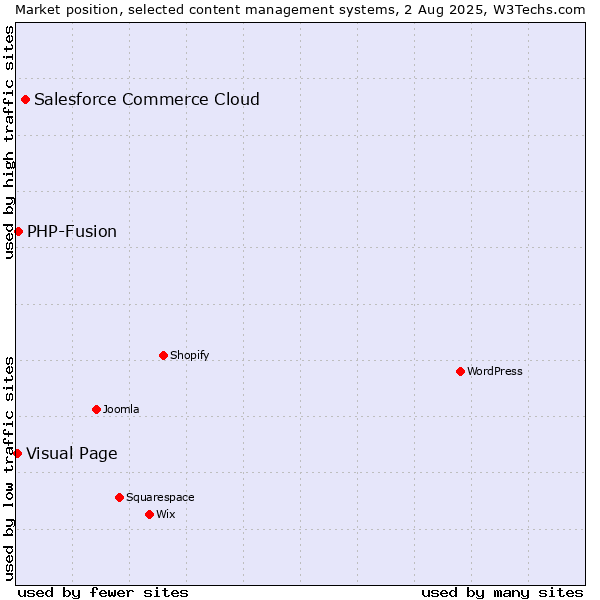 Market position of Salesforce Commerce Cloud vs. PHP-Fusion vs. Visual Page