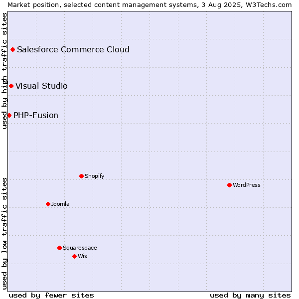 Market position of Salesforce Commerce Cloud vs. Visual Studio vs. PHP-Fusion