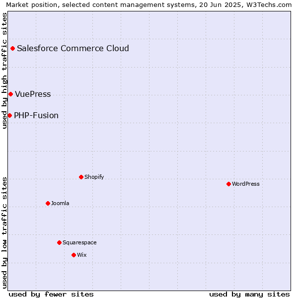 Market position of Salesforce Commerce Cloud vs. VuePress vs. PHP-Fusion