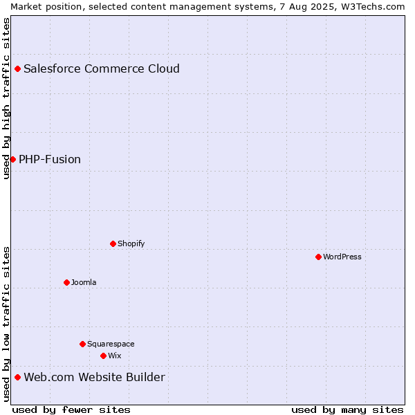 Market position of Salesforce Commerce Cloud vs. Web.com Website Builder vs. PHP-Fusion