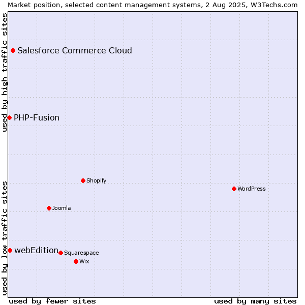 Market position of Salesforce Commerce Cloud vs. webEdition vs. PHP-Fusion