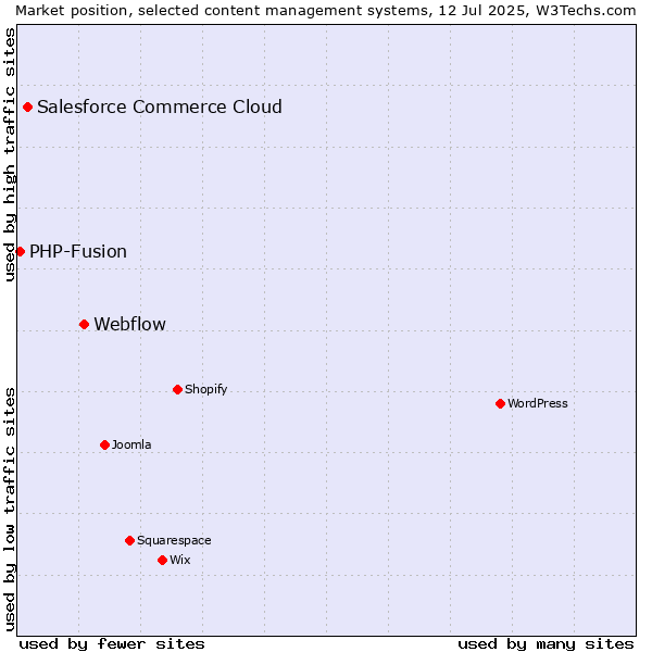 Market position of Webflow vs. Salesforce Commerce Cloud vs. PHP-Fusion