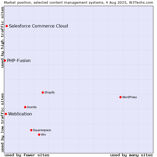 Market position of Salesforce Commerce Cloud vs. Weblication vs. PHP-Fusion
