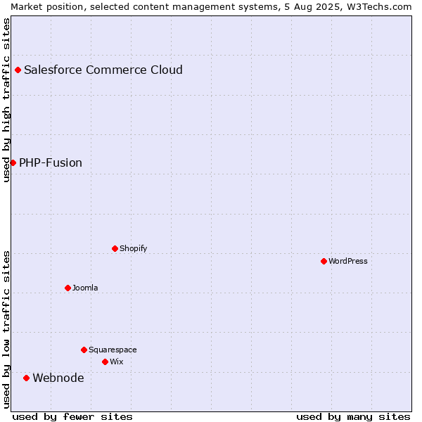 Market position of Webnode vs. Salesforce Commerce Cloud vs. PHP-Fusion