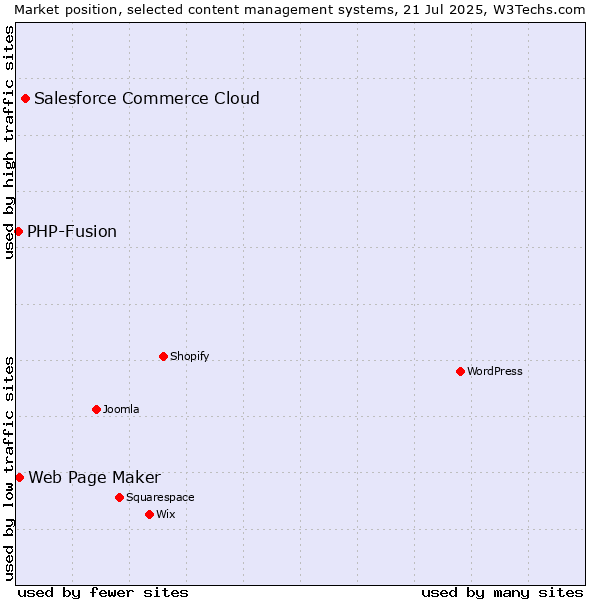 Market position of Salesforce Commerce Cloud vs. Web Page Maker vs. PHP-Fusion