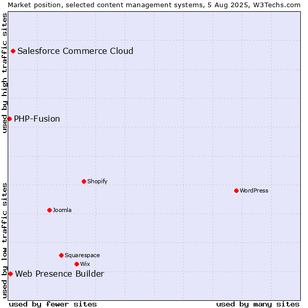 Market position of Salesforce Commerce Cloud vs. Web Presence Builder vs. PHP-Fusion