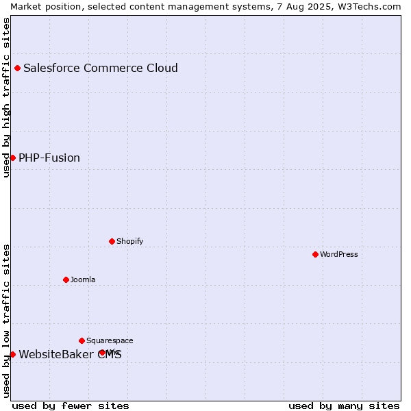 Market position of Salesforce Commerce Cloud vs. PHP-Fusion vs. WebsiteBaker CMS