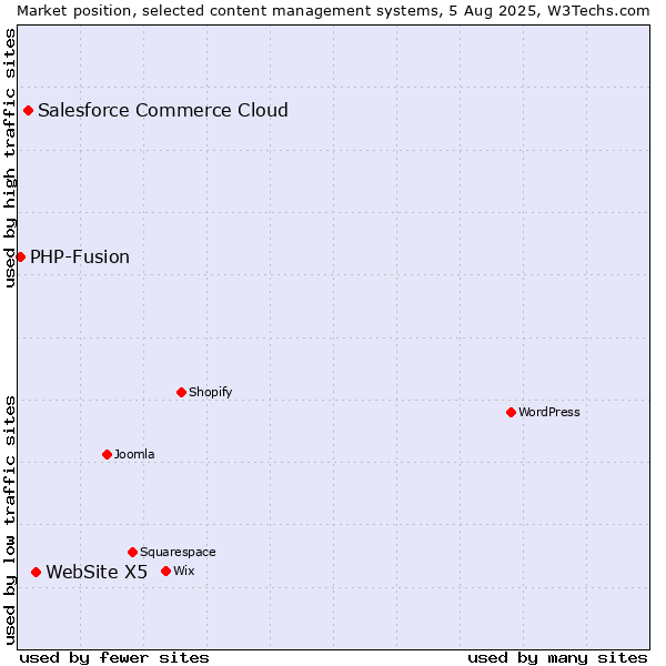 Market position of WebSite X5 vs. Salesforce Commerce Cloud vs. PHP-Fusion