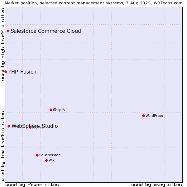 Market position of WebSphere Studio vs. Salesforce Commerce Cloud vs. PHP-Fusion