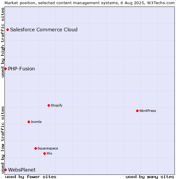 Market position of Salesforce Commerce Cloud vs. PHP-Fusion vs. WebsPlanet