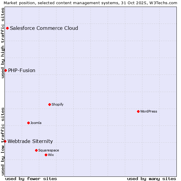 Market position of Salesforce Commerce Cloud vs. PHP-Fusion vs. Webtrade Siternity