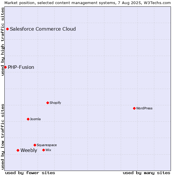 Market position of Weebly vs. Salesforce Commerce Cloud vs. PHP-Fusion