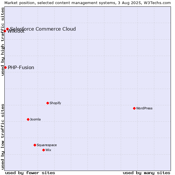 Market position of Salesforce Commerce Cloud vs. PHP-Fusion vs. Wikidot
