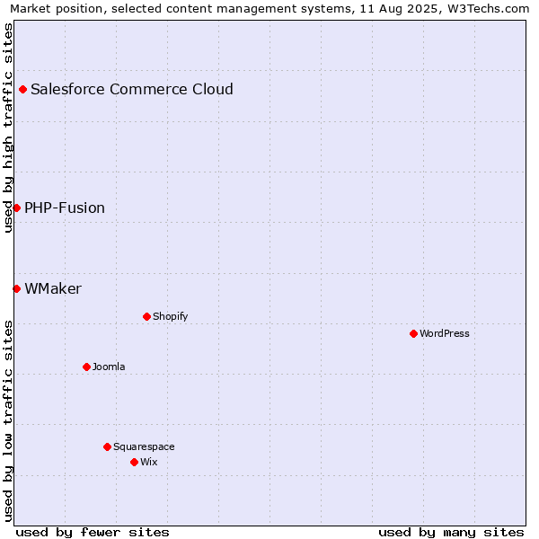 Market position of Salesforce Commerce Cloud vs. PHP-Fusion vs. WMaker