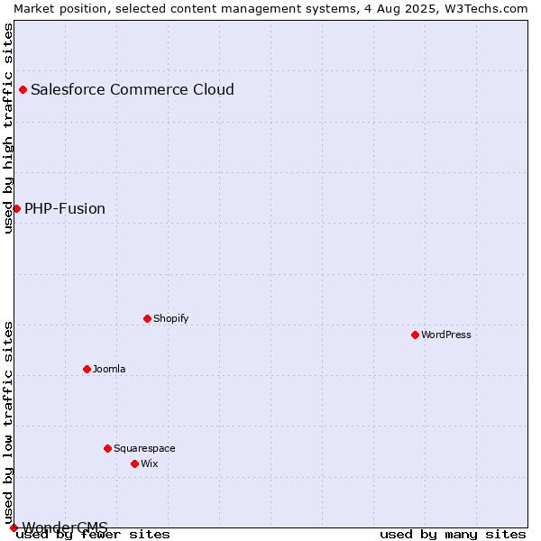 Market position of Salesforce Commerce Cloud vs. PHP-Fusion vs. WonderCMS