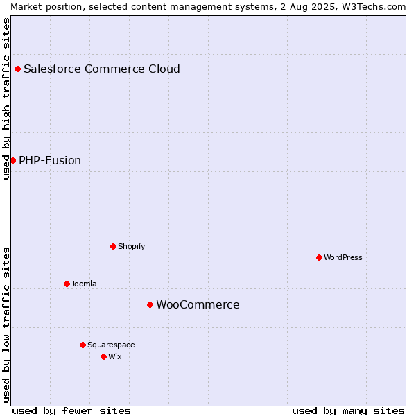 Market position of WooCommerce vs. Salesforce Commerce Cloud vs. PHP-Fusion
