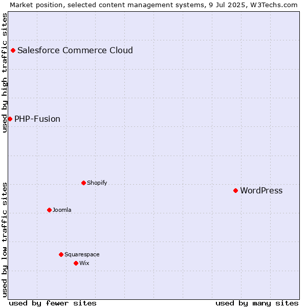 Market position of WordPress vs. Salesforce Commerce Cloud vs. PHP-Fusion