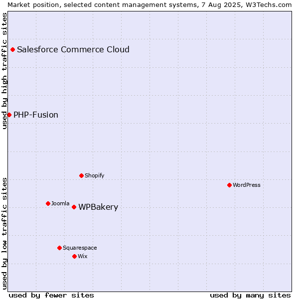Market position of WPBakery vs. Salesforce Commerce Cloud vs. PHP-Fusion