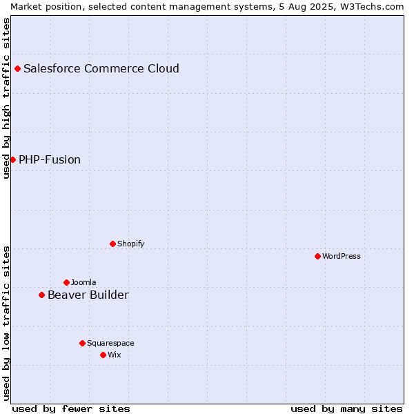 Market position of Beaver Builder vs. Salesforce Commerce Cloud vs. PHP-Fusion