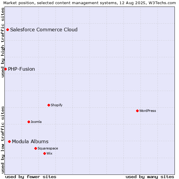 Market position of Modula Albums vs. Salesforce Commerce Cloud vs. PHP-Fusion