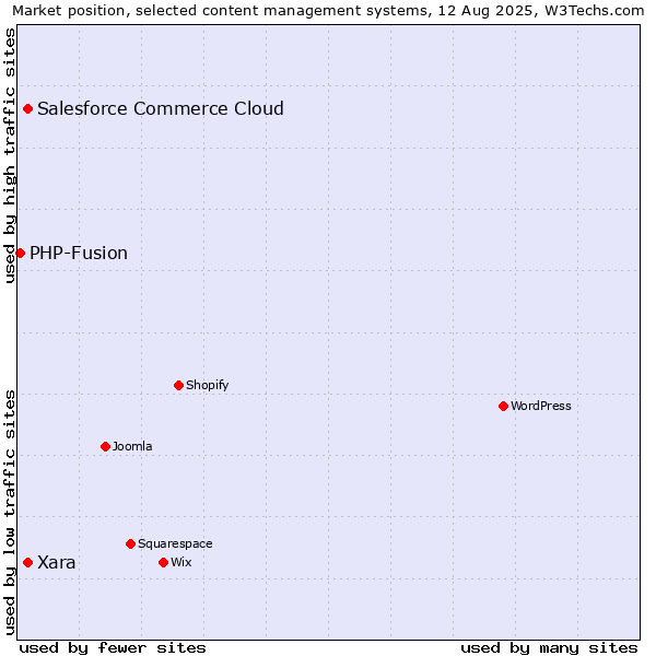 Market position of Xara vs. Salesforce Commerce Cloud vs. PHP-Fusion