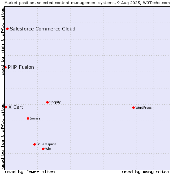Market position of Salesforce Commerce Cloud vs. X-Cart vs. PHP-Fusion