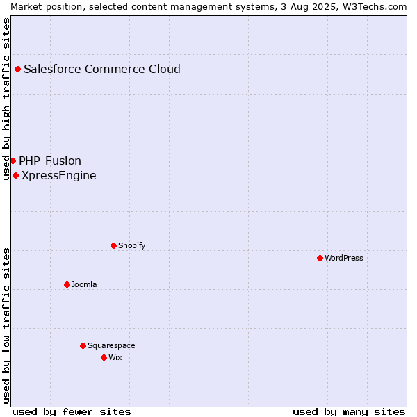 Market position of Salesforce Commerce Cloud vs. XpressEngine vs. PHP-Fusion
