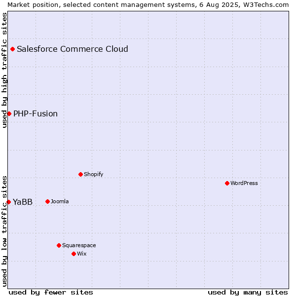 Market position of Salesforce Commerce Cloud vs. PHP-Fusion vs. YaBB