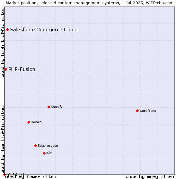 Market position of Salesforce Commerce Cloud vs. PHP-Fusion vs. Yo!Kart