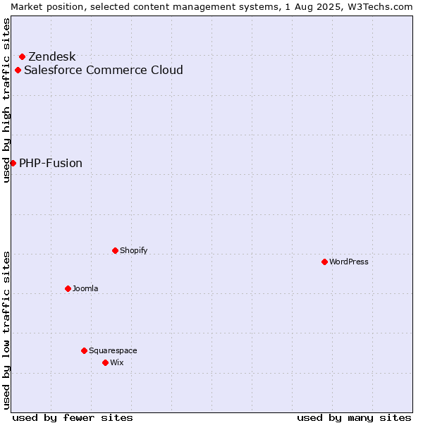 Market position of Zendesk vs. Salesforce Commerce Cloud vs. PHP-Fusion
