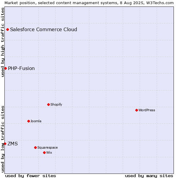Market position of Salesforce Commerce Cloud vs. PHP-Fusion vs. ZMS