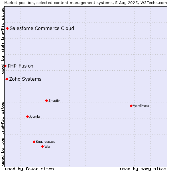 Market position of Salesforce Commerce Cloud vs. Zoho Systems vs. PHP-Fusion