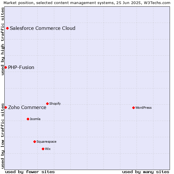 Market position of Salesforce Commerce Cloud vs. Zoho Commerce vs. PHP-Fusion