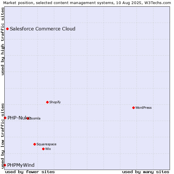 Market position of Salesforce Commerce Cloud vs. PHP-Nuke vs. PHPMyWind