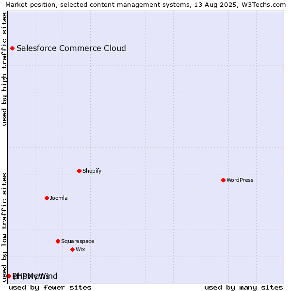 Market position of Salesforce Commerce Cloud vs. phpwcms vs. PHPMyWind