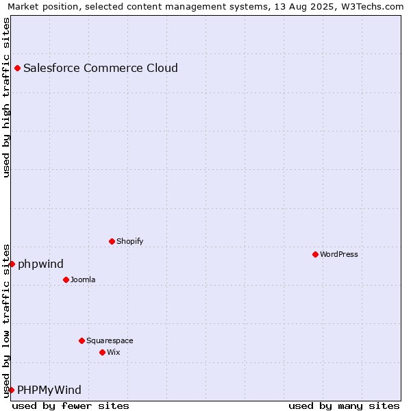 Market position of Salesforce Commerce Cloud vs. phpwind vs. PHPMyWind