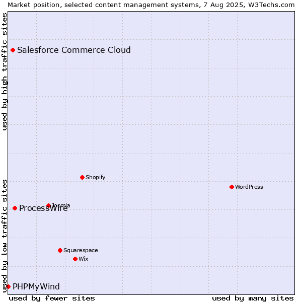 Market position of ProcessWire vs. Salesforce Commerce Cloud vs. PHPMyWind