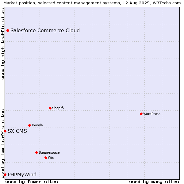 Market position of Salesforce Commerce Cloud vs. PHPMyWind vs. SX CMS