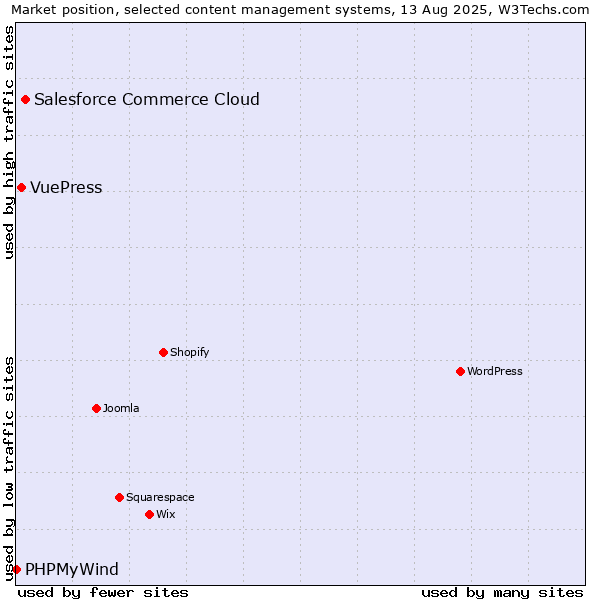 Market position of Salesforce Commerce Cloud vs. VuePress vs. PHPMyWind