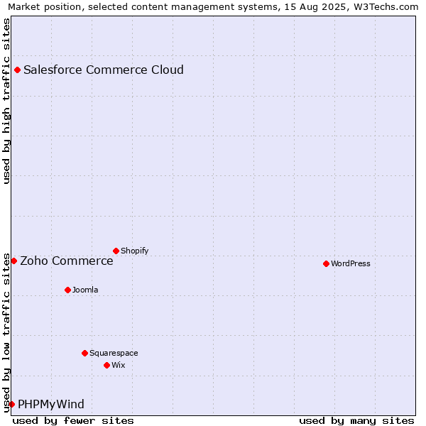 Market position of Salesforce Commerce Cloud vs. Zoho Commerce vs. PHPMyWind