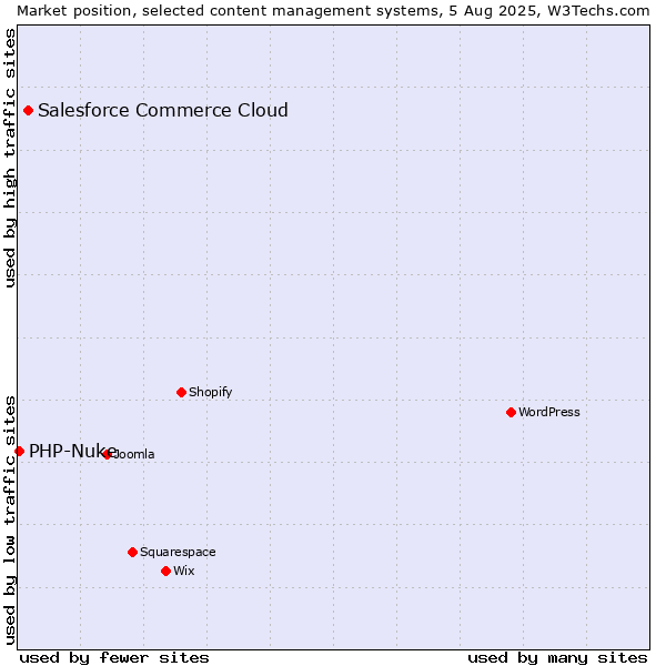 Market position of Salesforce Commerce Cloud vs. PHP-Nuke